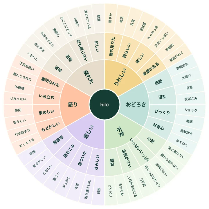 印刷用の感情の輪。6つの大きな気持ちと48の具体的な言葉