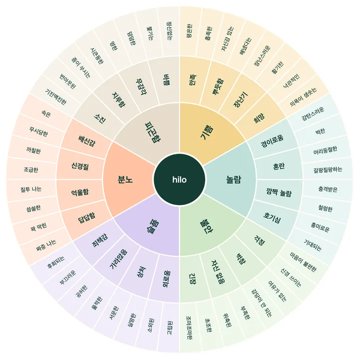 인쇄용 감정 바퀴: 큰 감정 6가지와 구체적인 감정 단어 48개가 담긴 감정 단어표