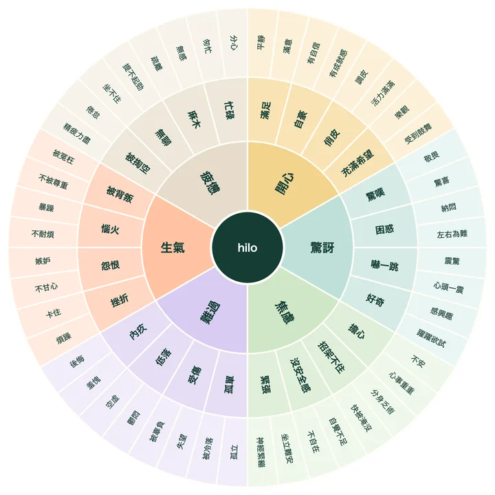 可列印的情緒輪盤，也叫情緒輪，有 6 種核心感受和 48 個具體的情緒詞彙